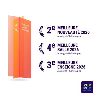 Escape Game Awards 2026 : Zupple Escape Game Lyon est 2e meilleure nouveauté, 4e meilleure salle et 3e meilleure enseigne d’Auvergne-Rhône-Alpes.